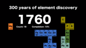 300 years of element discovery in 99 seconds